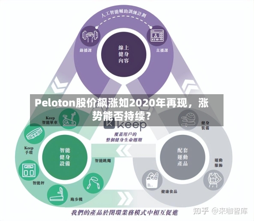 Peloton股价飙涨如2020年再现，涨势能否持续？