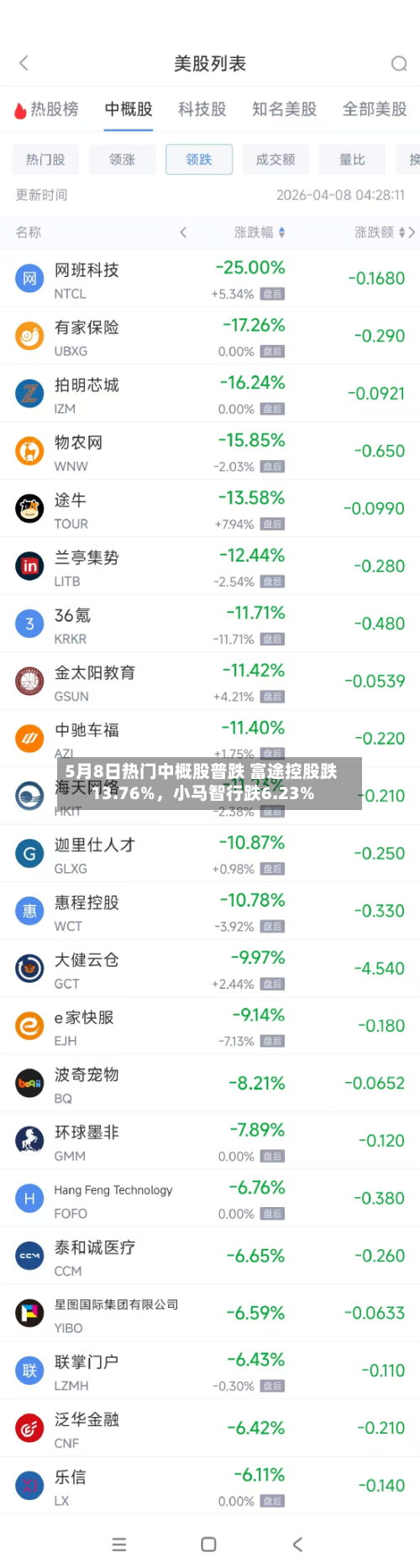 5月8日热门中概股普跌 富途控股跌13.76%，小马智行跌6.23%