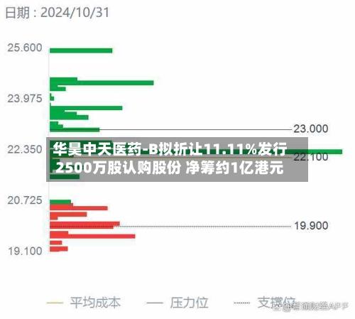 华昊中天医药-B拟折让11.11%发行2500万股认购股份 净筹约1亿港元-第2张图片