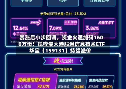 暴涨后小步回调，资金火速加码1600万份！规模最大港股通信息技术ETF华宝（159131）持续溢价