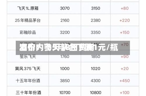 酒价内参5月8日费用发布：飞天茅台下跌1元/瓶