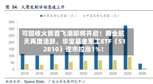 可回收火箭首飞潮即将开启！商业航天再度活跃，华宝基金军工ETF（512810）逆市拉涨1%！