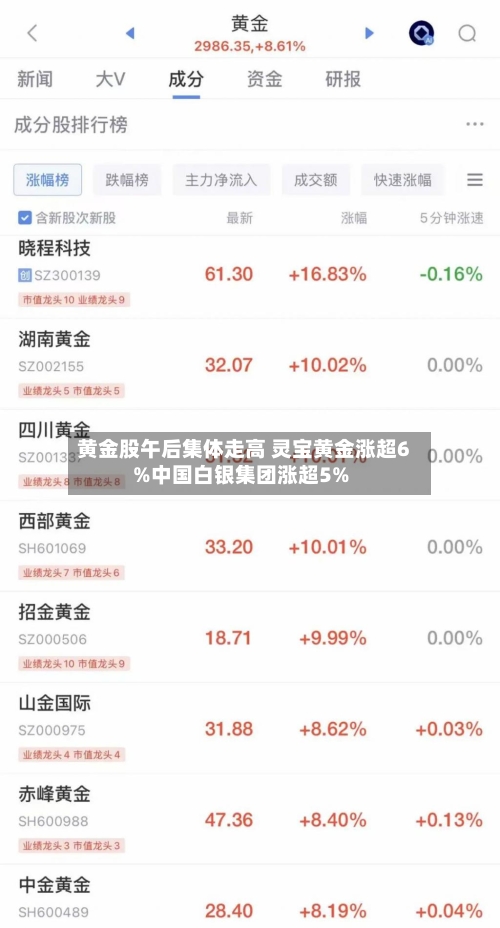 黄金股午后集体走高 灵宝黄金涨超6%中国白银集团涨超5%-第2张图片