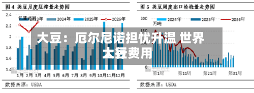 大豆：厄尔尼诺担忧升温 世界大豆费用上行