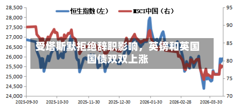 受塔斯默拒绝辞职影响	，英镑和英国国债双双上涨-第2张图片