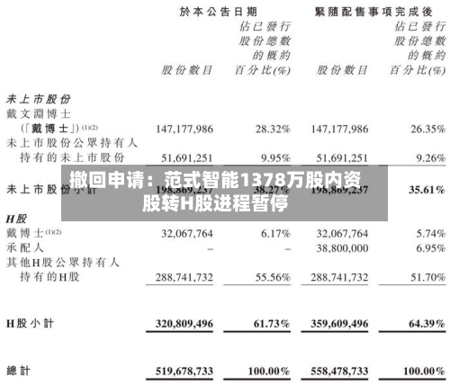撤回申请：范式智能1378万股内资股转H股进程暂停