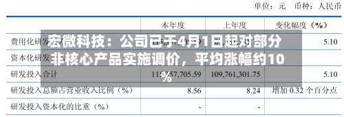 宏微科技：公司已于4月1日起对部分非核心产品实施调价，平均涨幅约10%