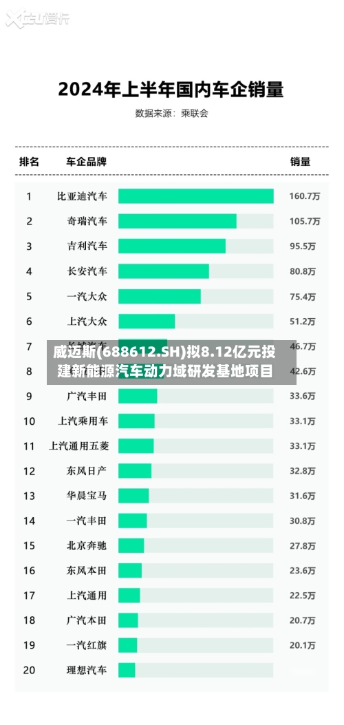 威迈斯(688612.SH)拟8.12亿元投建新能源汽车动力域研发基地项目-第2张图片
