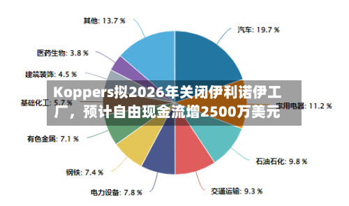 Koppers拟2026年关闭伊利诺伊工厂，预计自由现金流增2500万美元-第3张图片