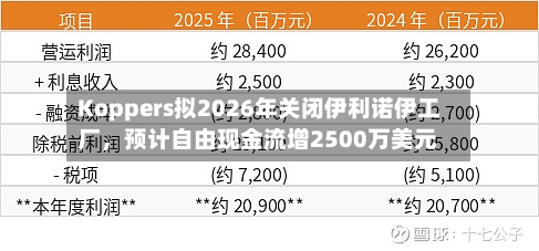 Koppers拟2026年关闭伊利诺伊工厂，预计自由现金流增2500万美元