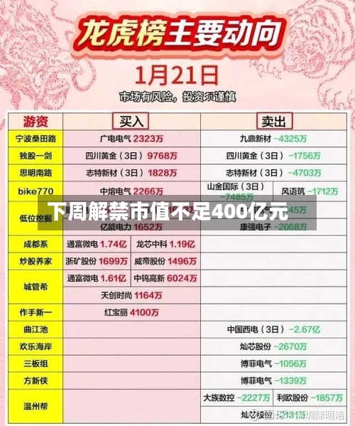 下周解禁市值不足400亿元-第3张图片