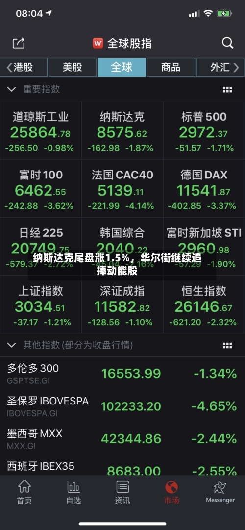纳斯达克尾盘涨1.5%	，华尔街继续追捧动能股-第2张图片