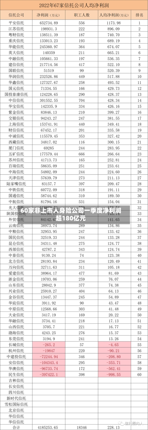 60家非上市人身险公司一季度净利润超180亿元-第2张图片