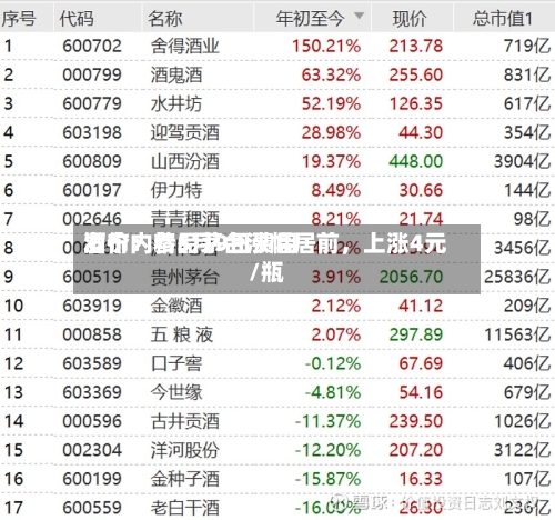 酒价内参5月9日费用发布：精品茅台涨幅居前，上涨4元/瓶-第2张图片