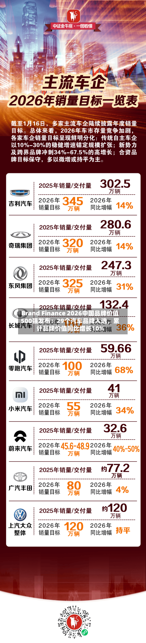 Brand Finance 2026中国品牌价值500强发布：29个汽车品牌入选	，累计品牌价值同比增长10%-第2张图片