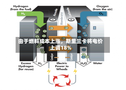 由于燃料成本上涨，斯里兰卡将电价上调18%