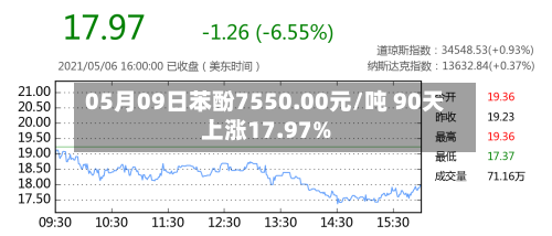 05月09日苯酚7550.00元/吨 90天上涨17.97%