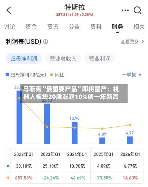 马斯克“最重要产品”即将量产：机器人板块20股涨超10%创一年新高-第2张图片