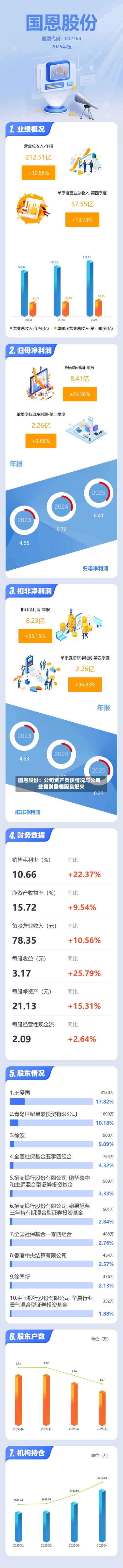 国恩股份：公司资产负债情况与公司业务发展相配	，近来公司财务状况良好-第2张图片
