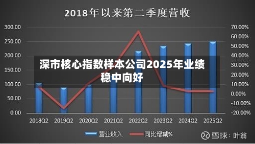 深市核心指数样本公司2025年业绩稳中向好