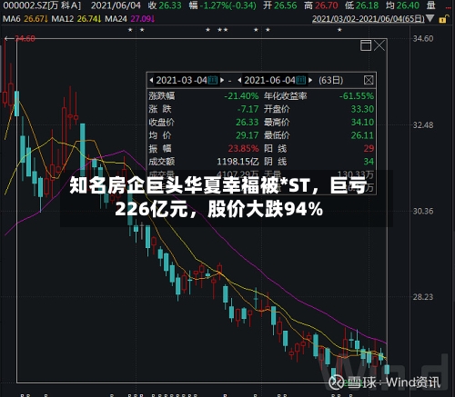 知名房企巨头华夏幸福被*ST，巨亏226亿元，股价大跌94%-第3张图片
