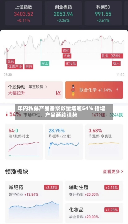 年内私募产品备案数量增逾54% 指增产品延续强势