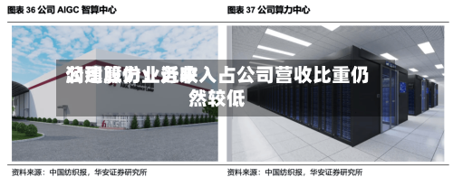 润建股份：近来公司算力业务收入占公司营收比重仍然较低