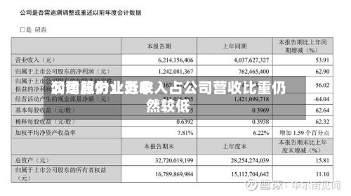 润建股份:近来
公司算力业务收入占公司营收比重仍然较低-第2张图片