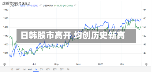 日韩股市高开 均创历史新高