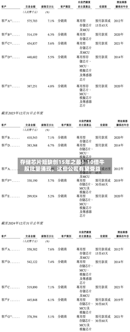 存储芯片短缺创15年之最！10倍牛股批量涌现，这些公司有望受益