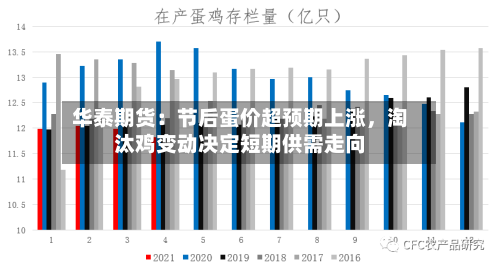 华泰期货：节后蛋价超预期上涨，淘汰鸡变动决定短期供需走向