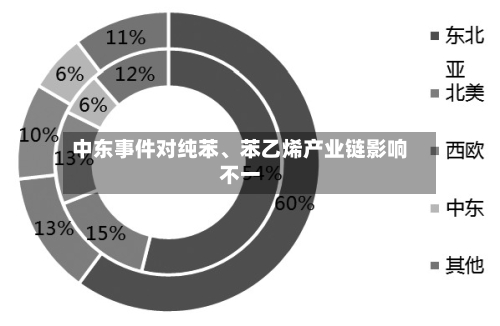 中东事件对纯苯、苯乙烯产业链影响不一