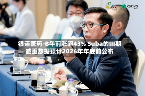 银诺医药-B午前涨超43% Suba的III期减重数据预计2026年年底前公布
