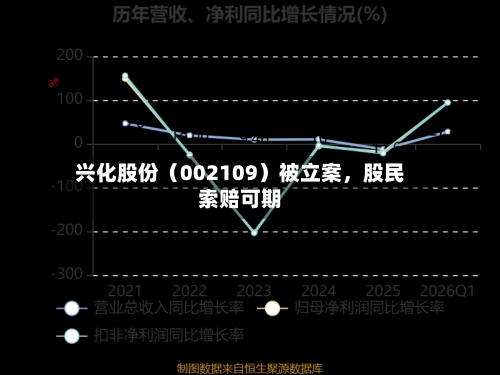 兴化股份（002109）被立案，股民索赔可期
