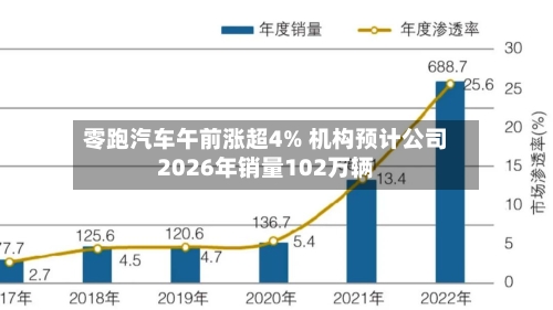 零跑汽车午前涨超4% 机构预计公司2026年销量102万辆-第2张图片