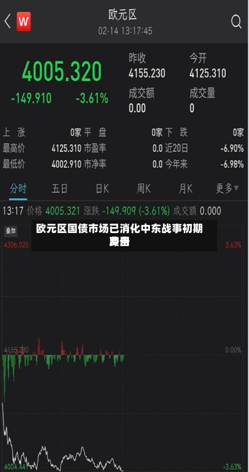 欧元区国债市场已消化中东战事初期费用
冲击-第2张图片