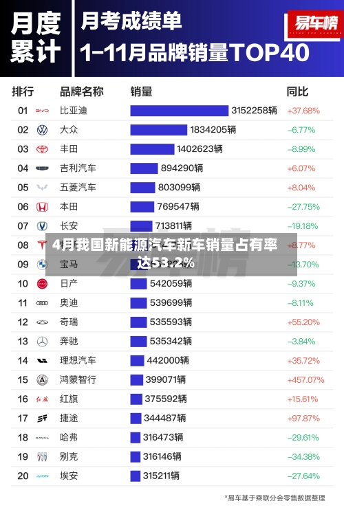 4月我国新能源汽车新车销量占有率达53.2%-第2张图片