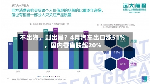 不出海	，则出局？4月汽车出口涨51%，国内零售跌超20%-第2张图片