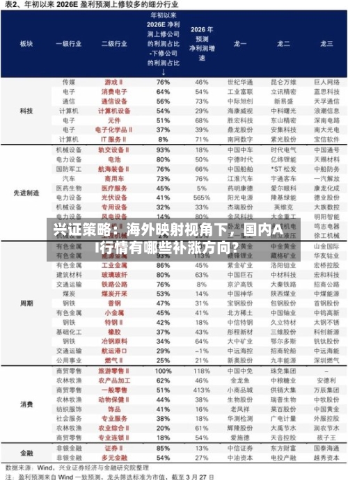 兴证策略：海外映射视角下，国内AI行情有哪些补涨方向？