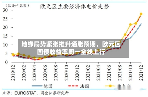 地缘局势紧张推升通胀预期，欧元区国债收益率周一全线上行