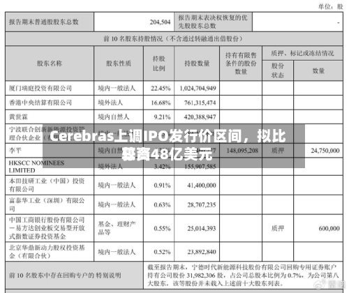 Cerebras上调IPO发行价区间，拟比较高募资48亿美元