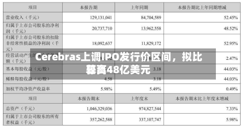 Cerebras上调IPO发行价区间	，拟比较高募资48亿美元-第3张图片