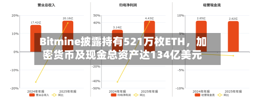 Bitmine披露持有521万枚ETH，加密货币及现金总资产达134亿美元-第2张图片