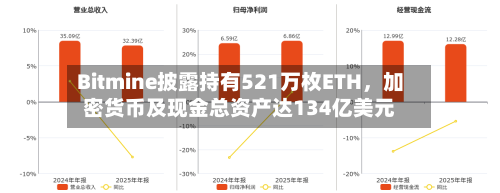 Bitmine披露持有521万枚ETH，加密货币及现金总资产达134亿美元