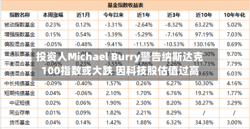 投资人Michael Burry警告纳斯达克100指数或大跌 因科技股估值过高