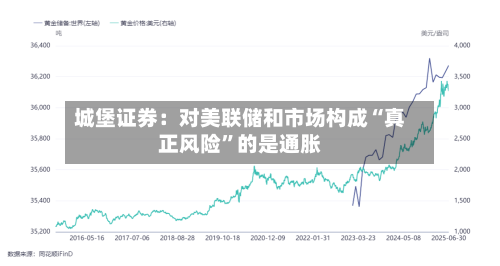 城堡证券：对美联储和市场构成“真正风险”的是通胀-第2张图片