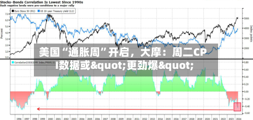 美国“通胀周	”开启，大摩：周二CPI数据或"更劲爆"-第2张图片