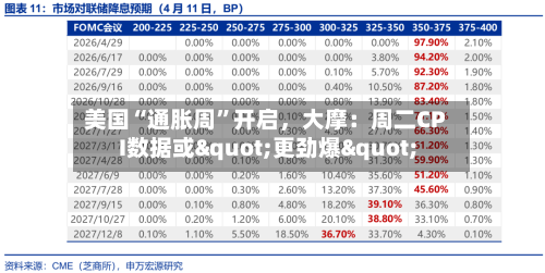美国“通胀周”开启，大摩：周二CPI数据或"更劲爆"