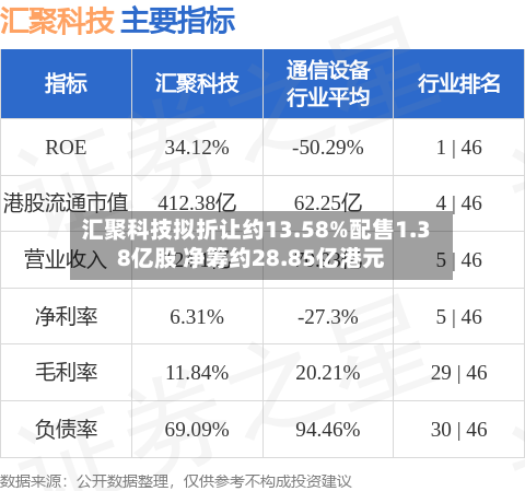 汇聚科技拟折让约13.58%配售1.38亿股 净筹约28.85亿港元