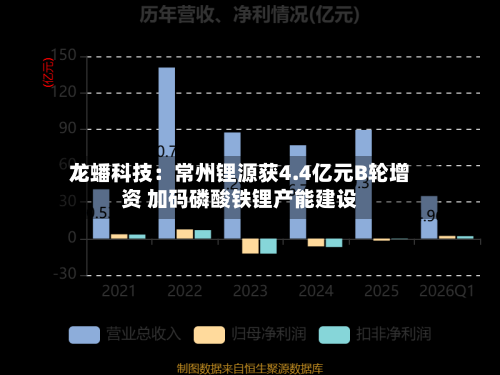 龙蟠科技：常州锂源获4.4亿元B轮增资 加码磷酸铁锂产能建设-第2张图片